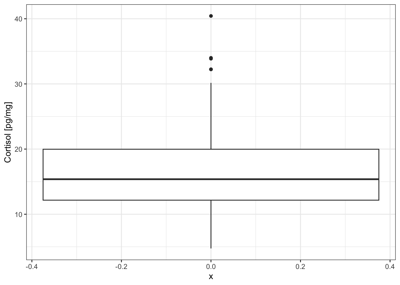 box and whiskers plot